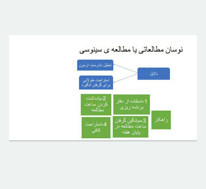 نوسان مطالعاتی یا مطالعه سینوسی