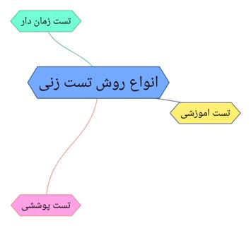 روش های تست زنی مفهومی