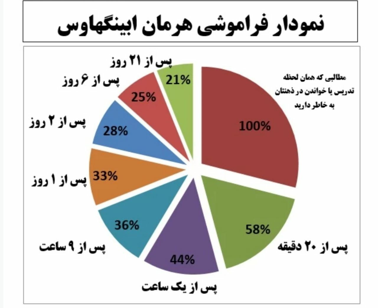 نمودار فراموشی هرمان ابینگهاوس